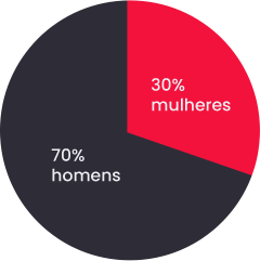 70% homens • 30% mulheres