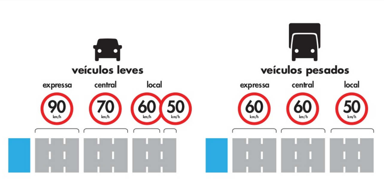 Novos limites de velocidade nas marginais