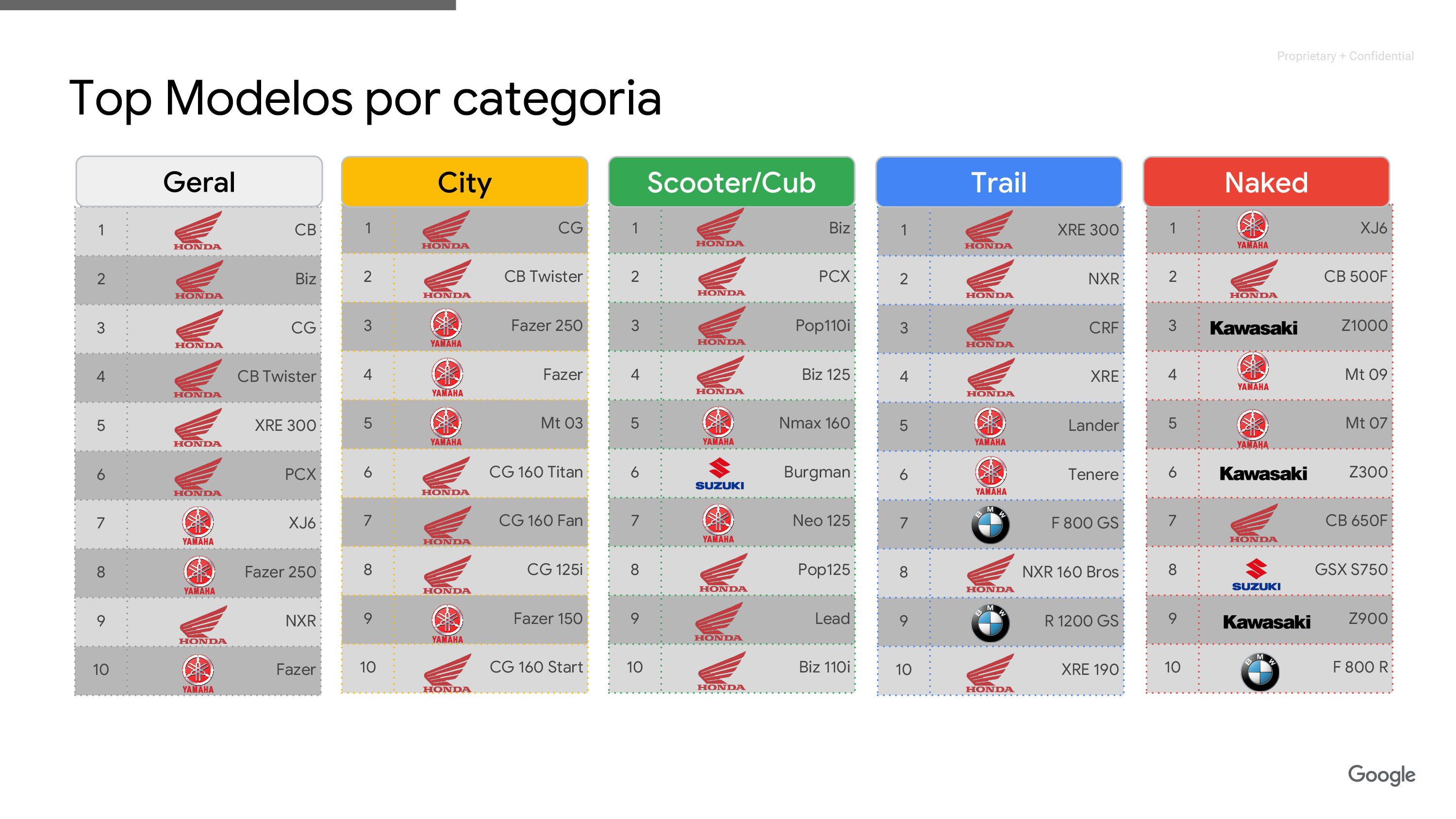 Ranking das marcas de motos mais procuradas no Google em 2018