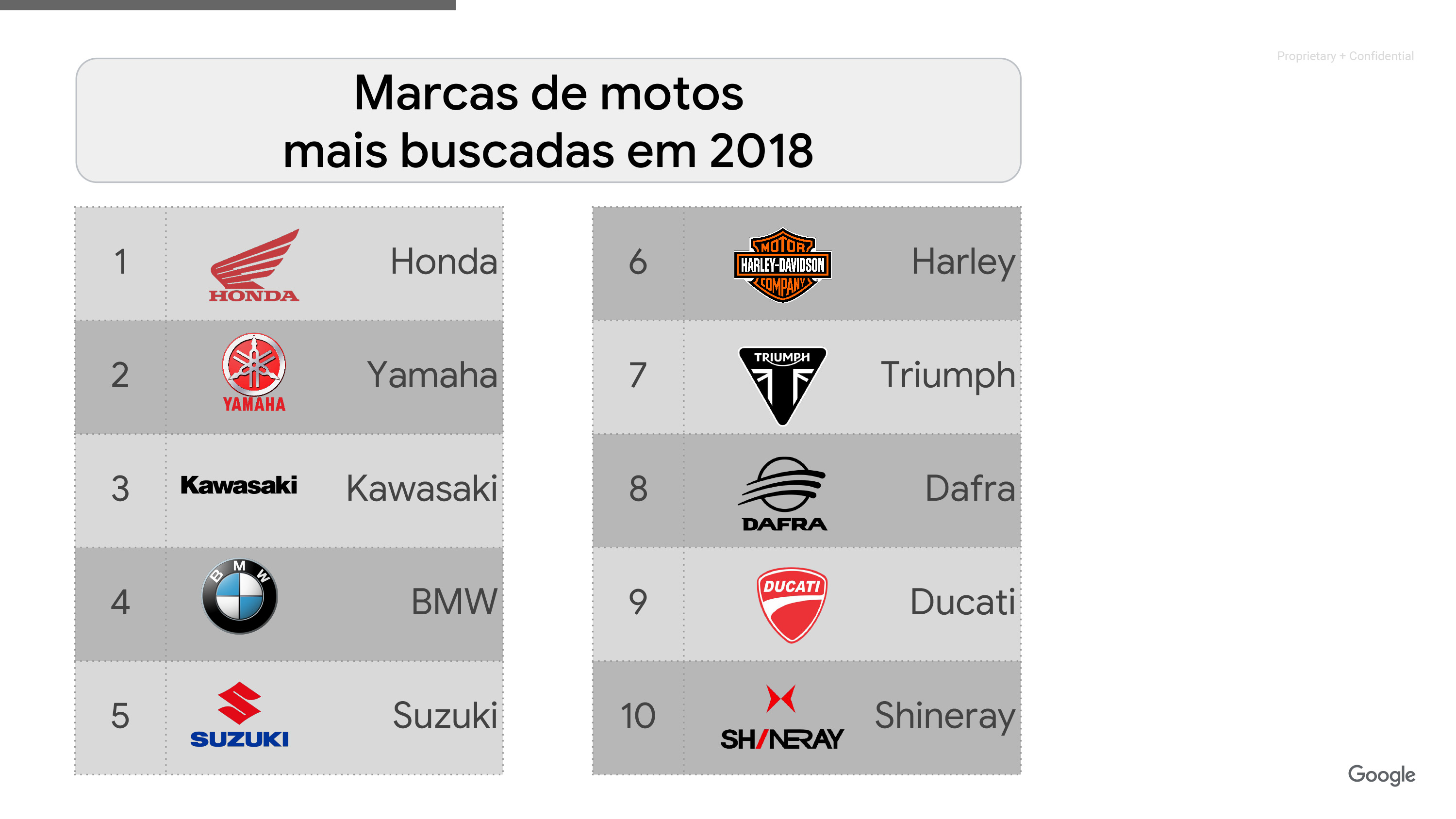 Ranking das marcas de motos mais procuradas no Google em 2018