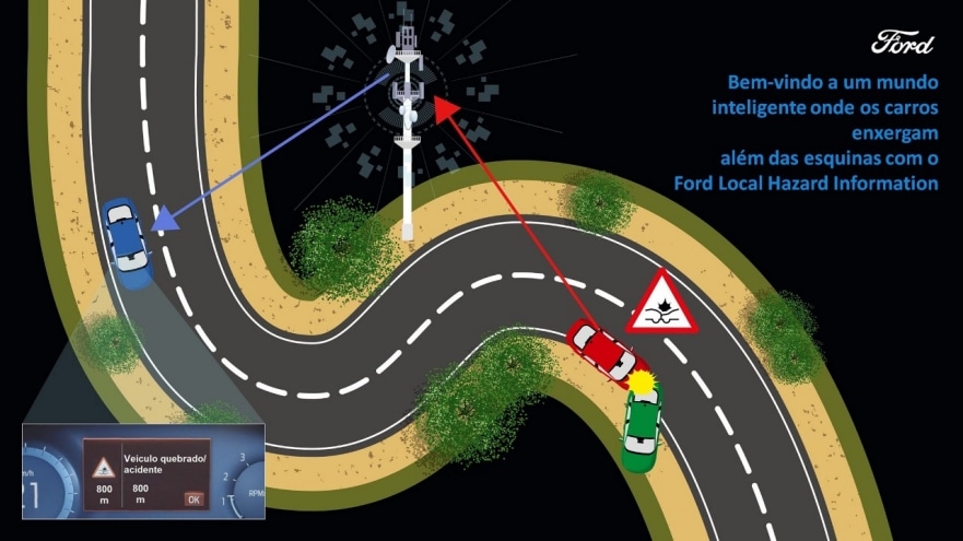 Ilustração mostra como funciona o Ford Lhi Local Hazard Information