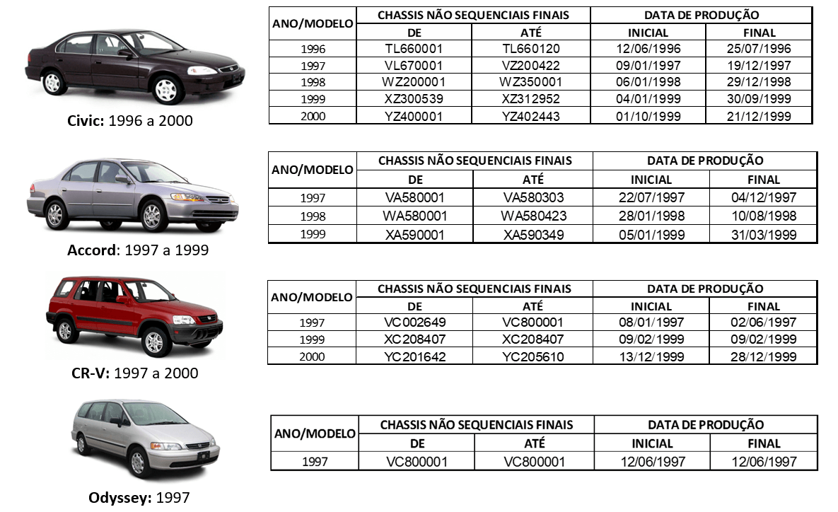  Recall da Honda envolve unidades de Civic, Accord, CR-V e Odyssey