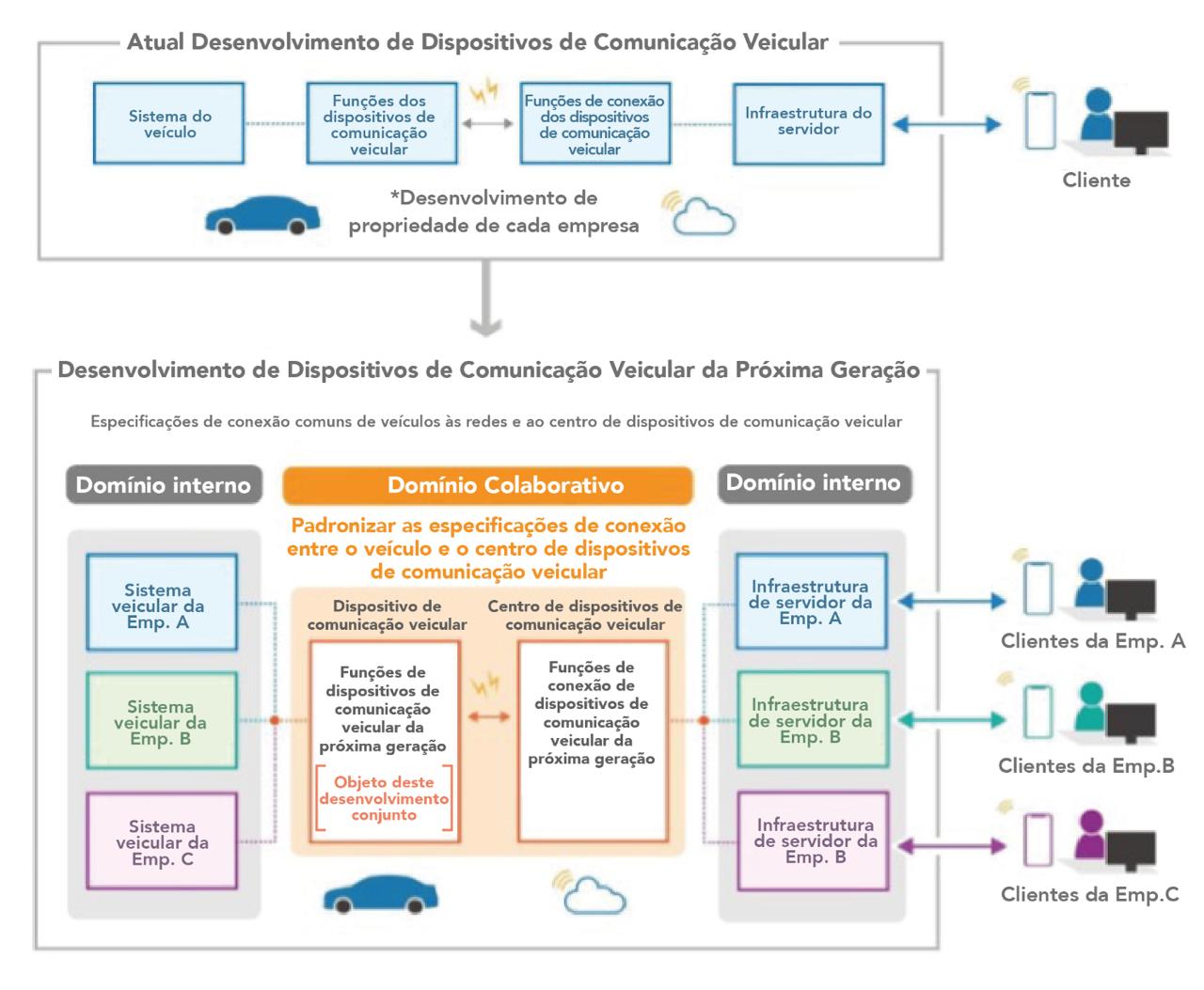 Diagrama sistema de comunicação das marcas japonesas