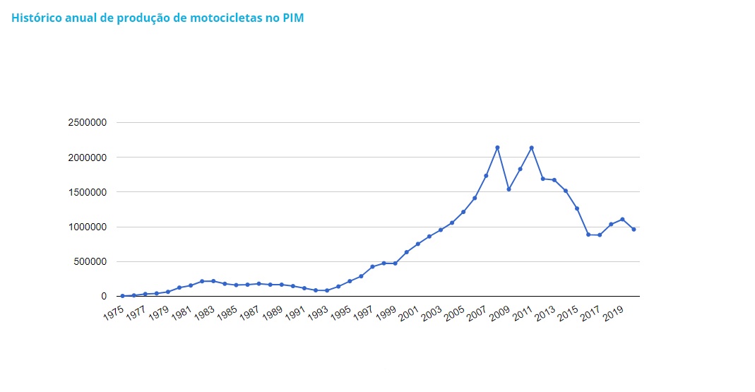 Produção Ano A Ano
