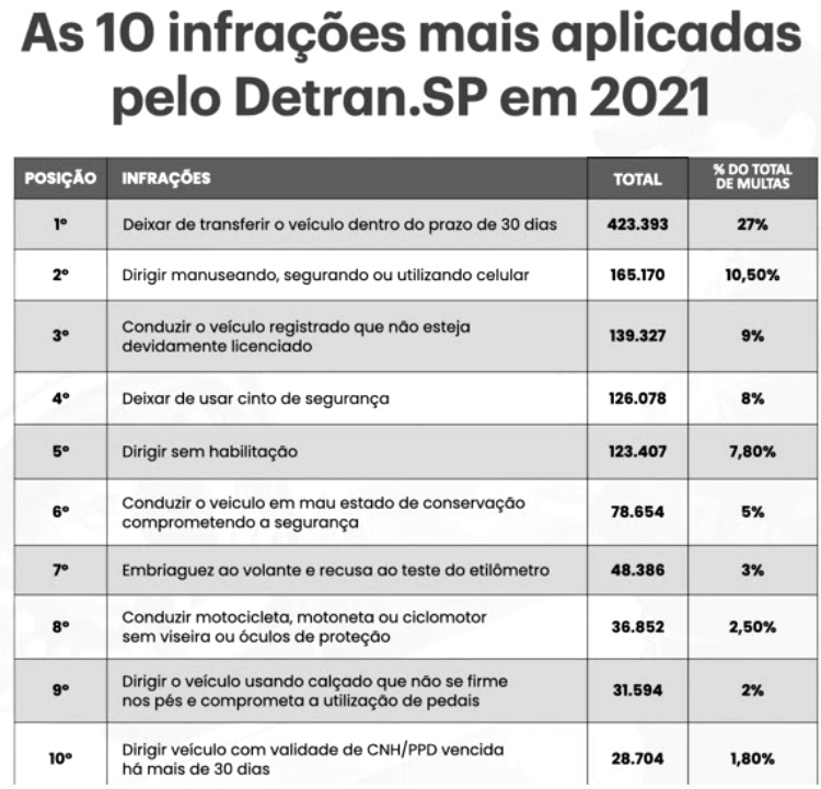 Multas mais aplicadas pelo Detran