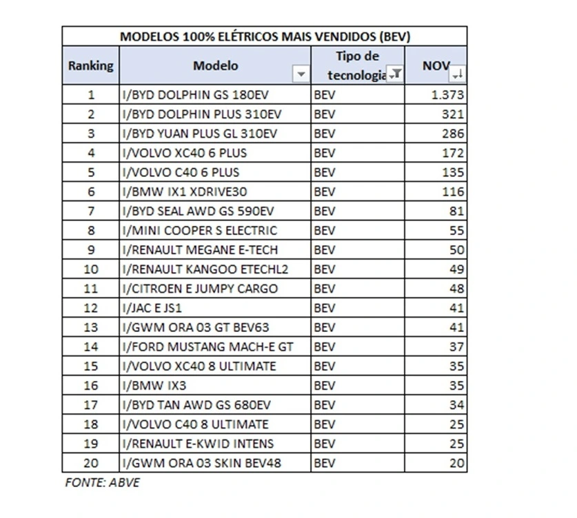Ranking Dos Elétricos 1