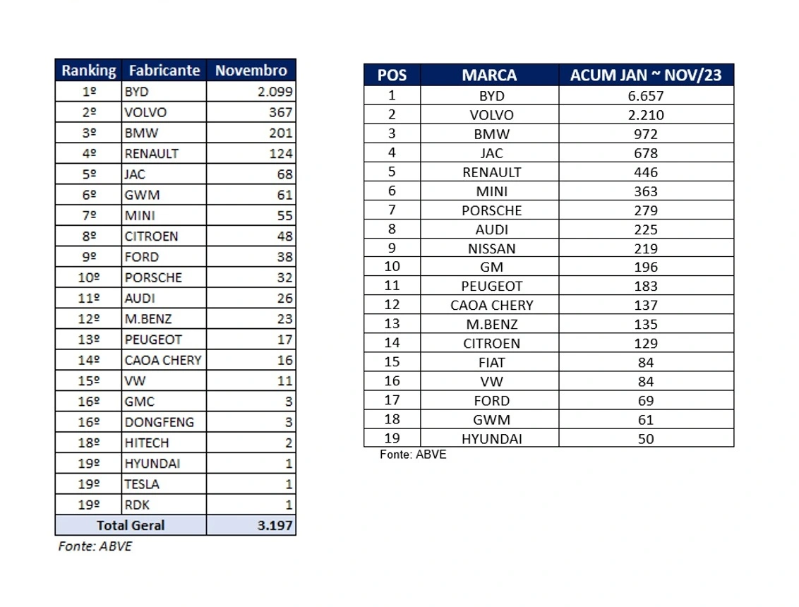 Ranking Dos Elétricos 2
