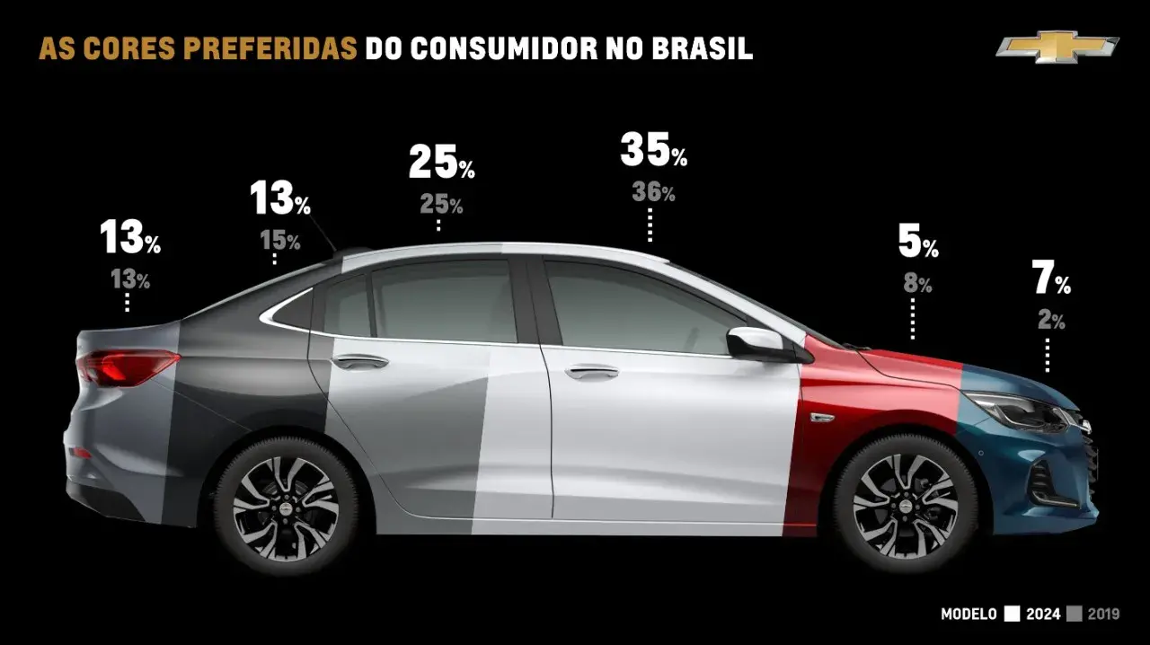 As Cores Preferidas Do Consumidor No Brasil